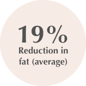 19% Reduction in fat (average)